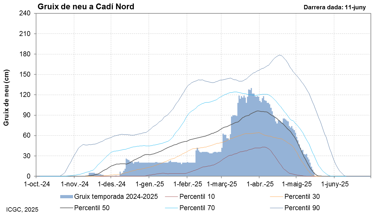 Cadí Nord