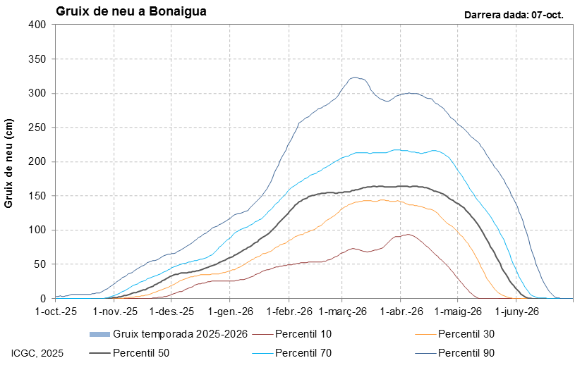Bonaigua